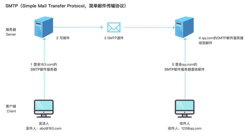 产品经理懂点技术 常见的网络传输方式与信息安全软件开发